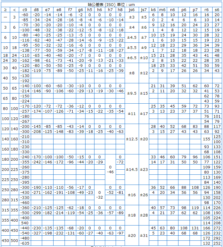 Φ5h6和Φ8h6的公差帶分別是多少？