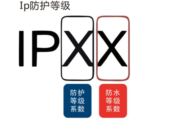 電機(jī)上的防護(hù)等級(jí)是什么意思？IP65是什么意思？