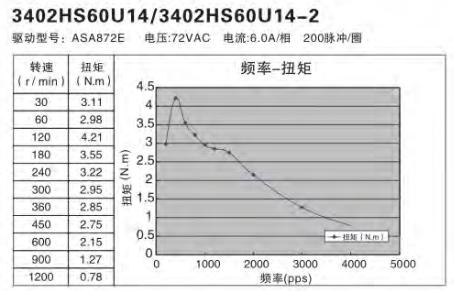 額定功率100W伺服電機怎么選擇替代的步進電機？